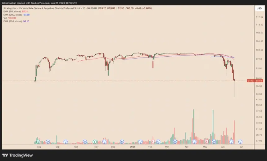 Bitcoin Drops 50% Since STRC Launch as Strategy’s Funding Model Faces Scrutiny