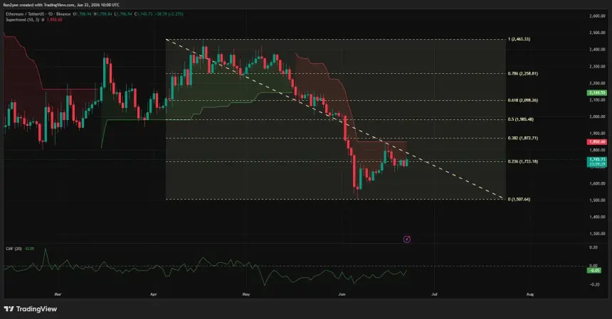 Ethereum daily chart shows ETH rebounding from $1,507 and reclaiming the 23.6% Fibonacci level near $1,733, with $1,850 as resistance.