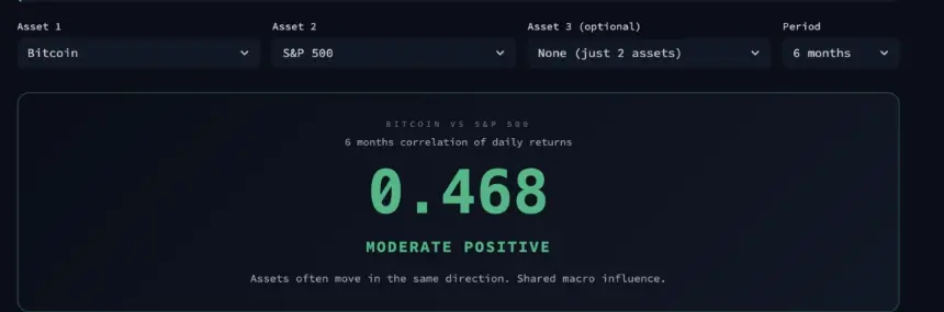 Bitcoin S&P 500 Correlation