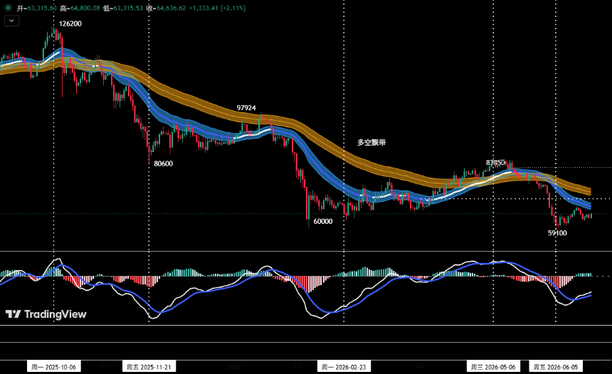 博弈关键周：BTC回抽确认与HYPE支撑争夺 | 特邀分析