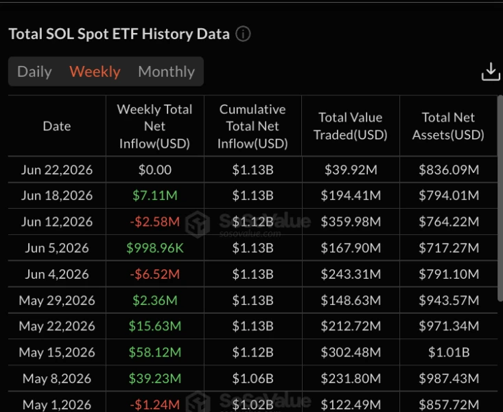 Solana Spot ETF Weekly Flows