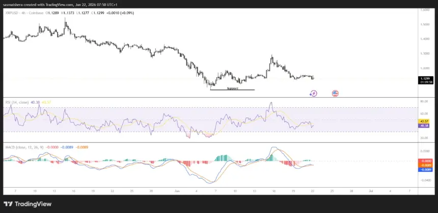 FX:XRPUSD 4H Chart