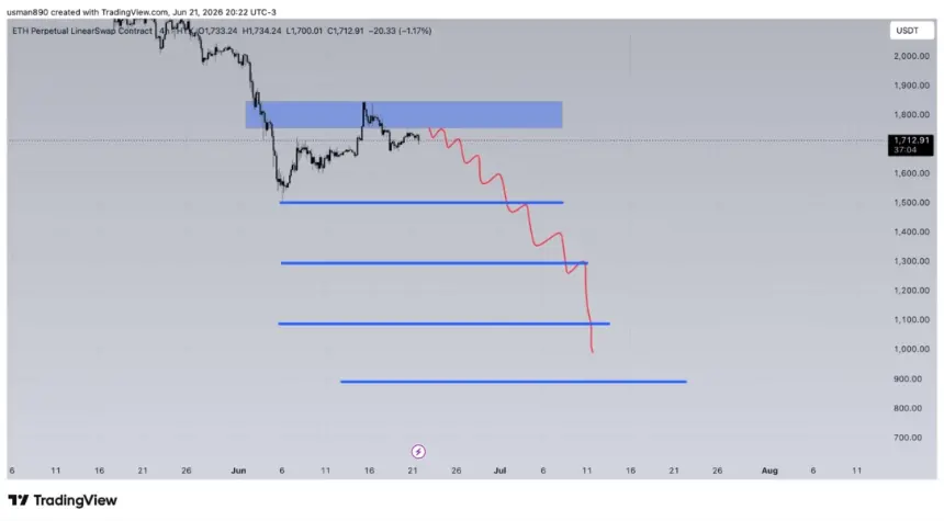 Ethereum price chart.
