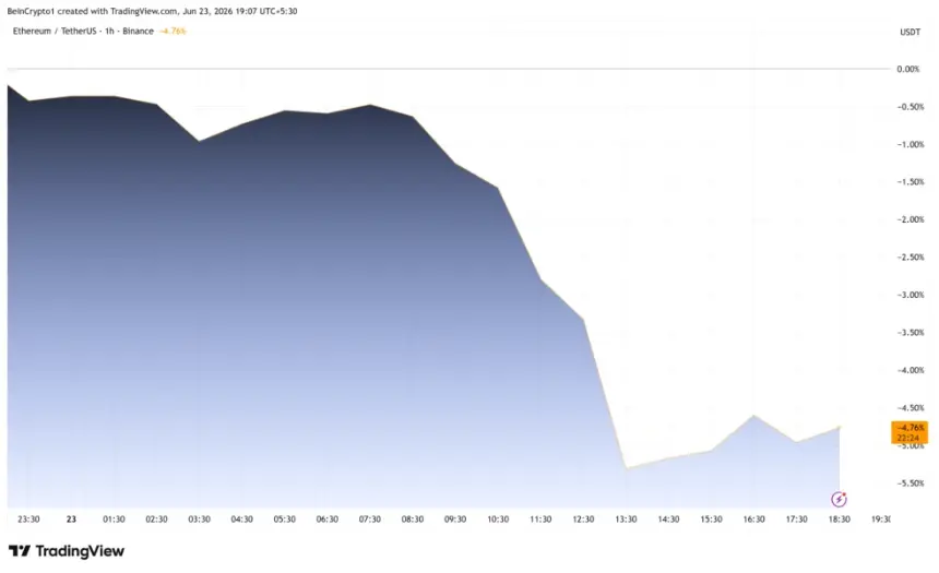 Ethereum Price Performance