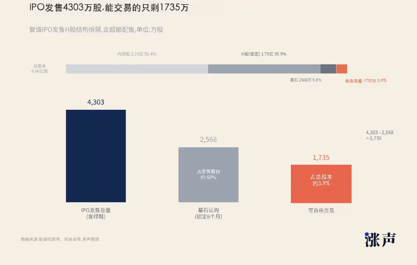 机构狂赚100倍，智谱股价到顶了吗？