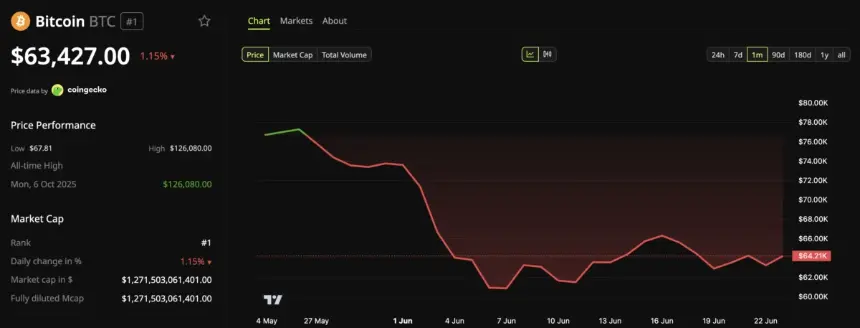 Bitcoin (BTC) Price Performance.