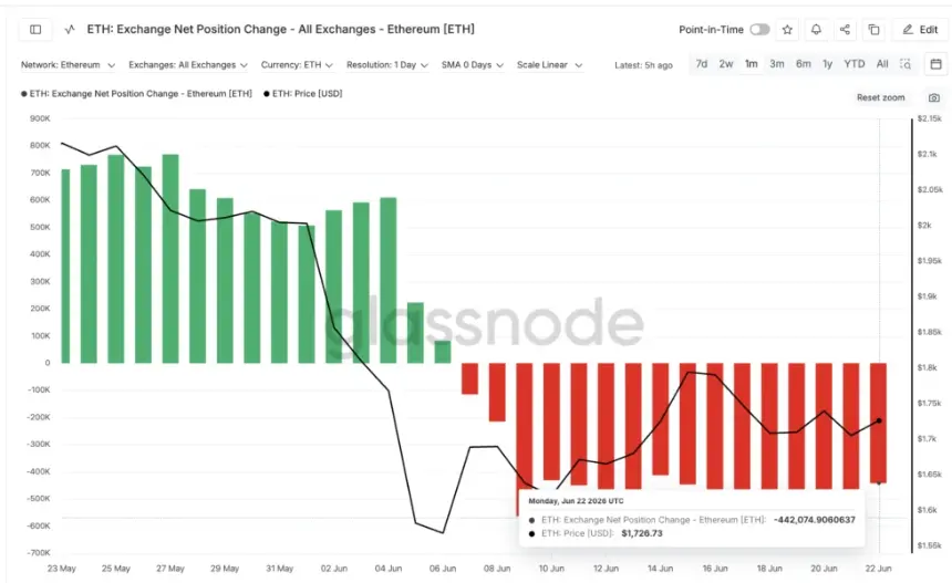 ETH Exchange Net Position Change