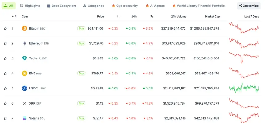 Top 7 Cryptos Performance Amid Trump's Quantum Push