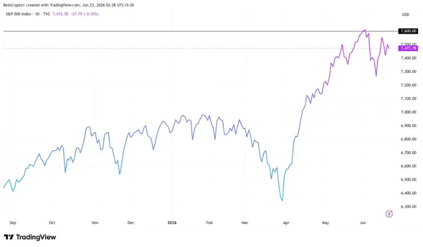 S&P500 (SPX) Performance. Source: TradingView
