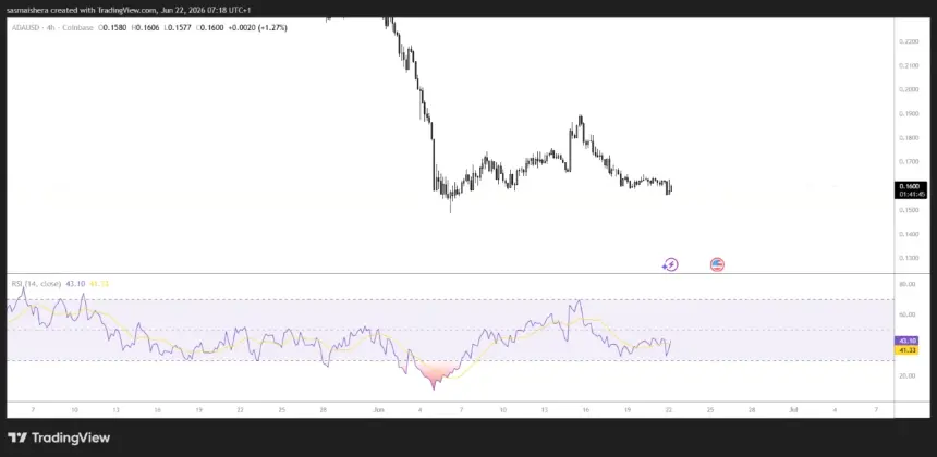 FX:ADAUSD 4H Chart
