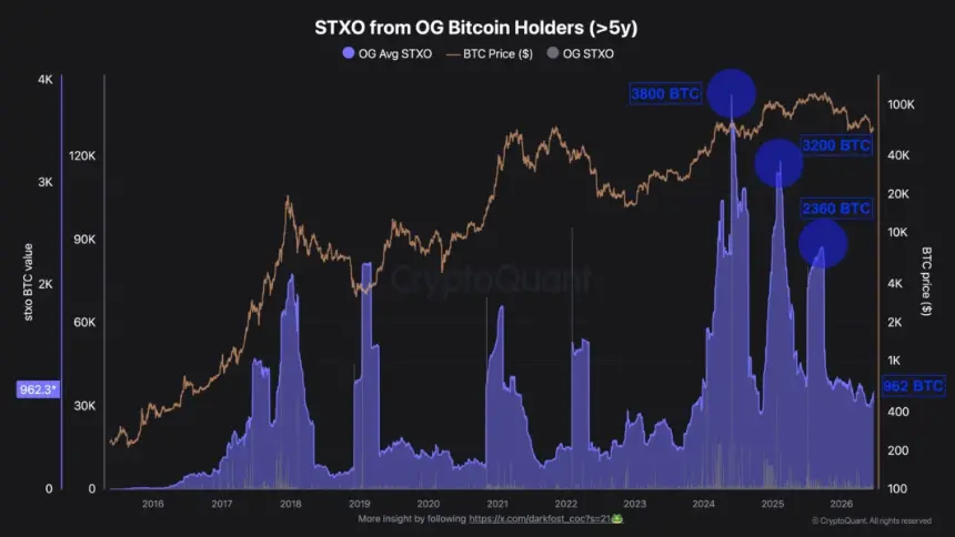 Bitcoin STXO of Long-Term Holders