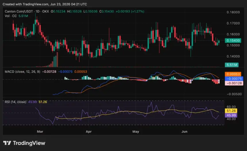 Canton (CC) price chart, source: crypto.news