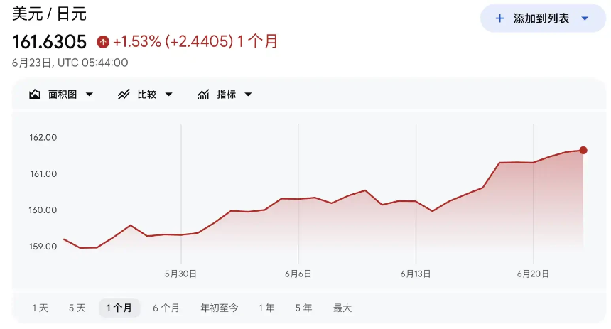 美元硬刚日本干预红线，Carry Trade还会崩盘吗？