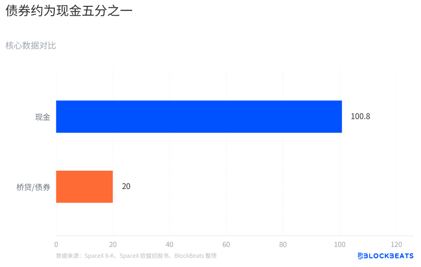 为什么英伟达发债就没事，SpaceX发债就暴跌了