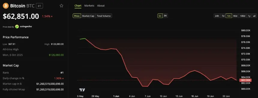 Bitcoin (BTC) Price Performance.