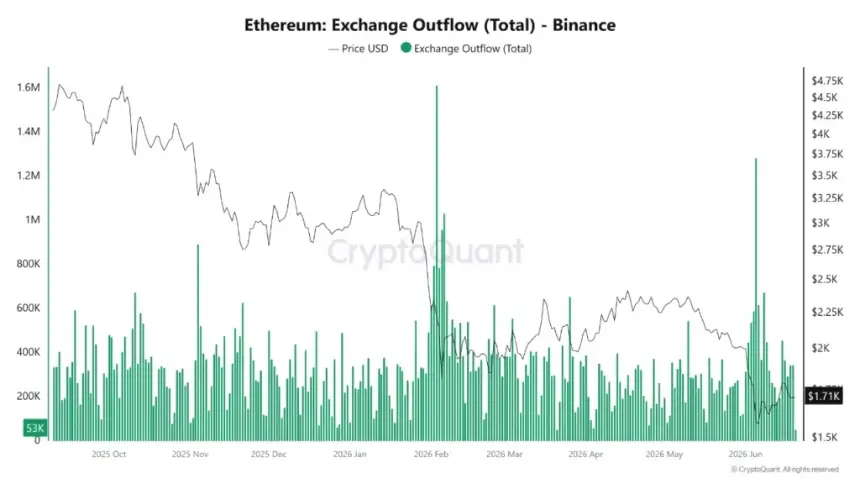 Ethereum Binance outflows.
