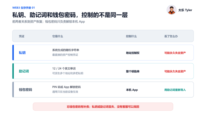 Web3 生存手册 01 | 私钥/助记词和钱包密码，到底有什么区别？