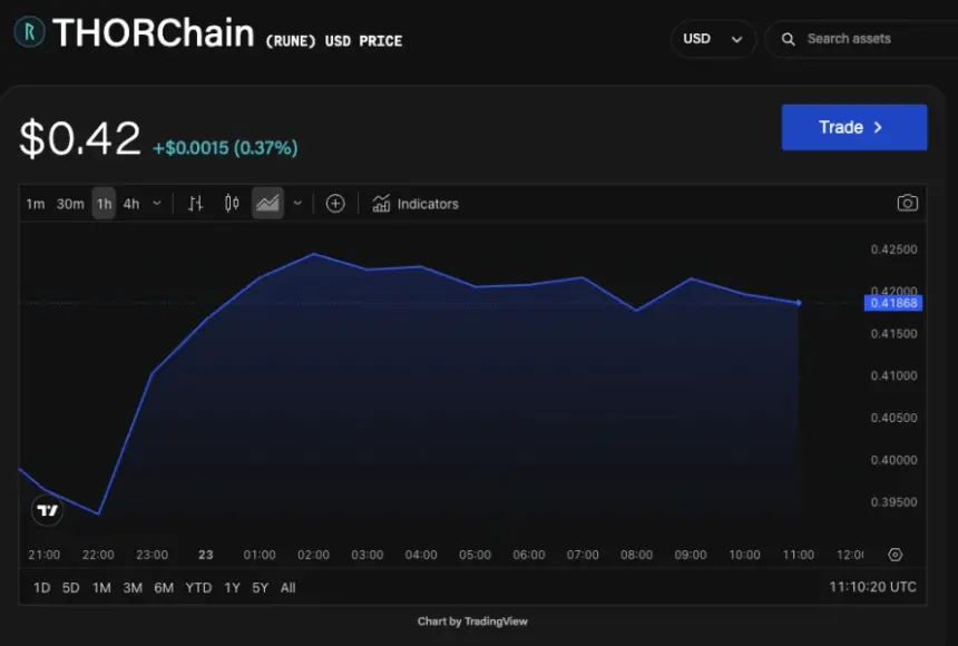 RUNE price flat resumption. Image: The Block/TradingView.