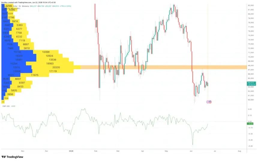 Bitcoin Struggles to Break $65,000 Amid Institutional Hesitation and Macro Headwinds