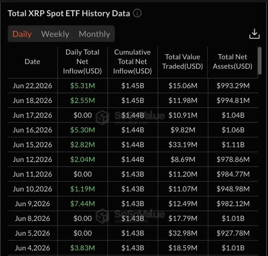 Total XRP Spot ETF History Data, source: SoSoValue