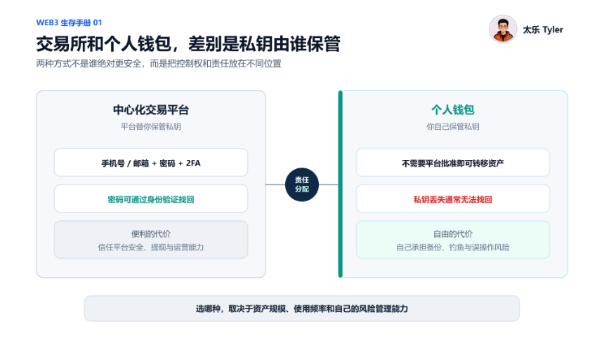 Web3 生存手册 01 | 私钥/助记词和钱包密码，到底有什么区别？