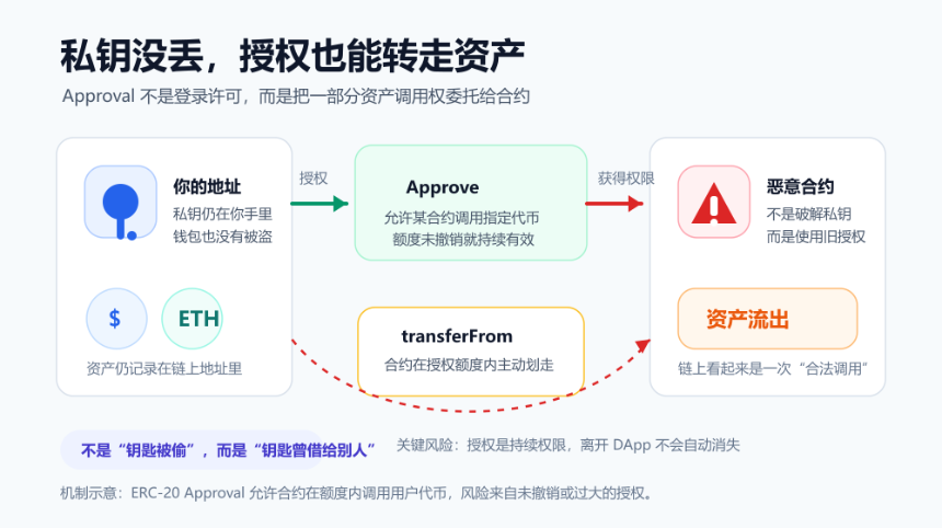最顶级的 MEV 机器人，被盗 750 万美元：Approval 才是链上最易忽视的致命风险？