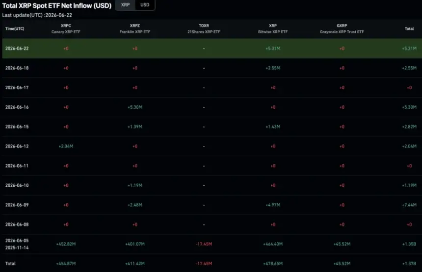 XRP ETF Inflows Reach $1.35B Yet Price Stalls Near $1—What’s Holding It Back?