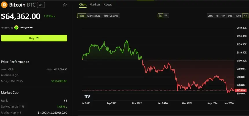 Bitcoin Price Performance. Source: BeInCrypto