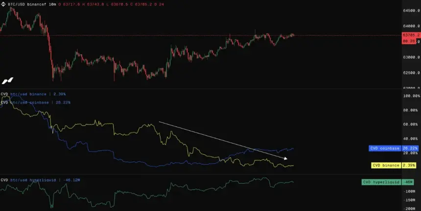 Bitcoin Struggles to Break $65,000 Amid Institutional Hesitation and Macro Headwinds