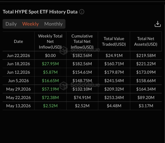 HYPE Spot ETF Weekly Flows