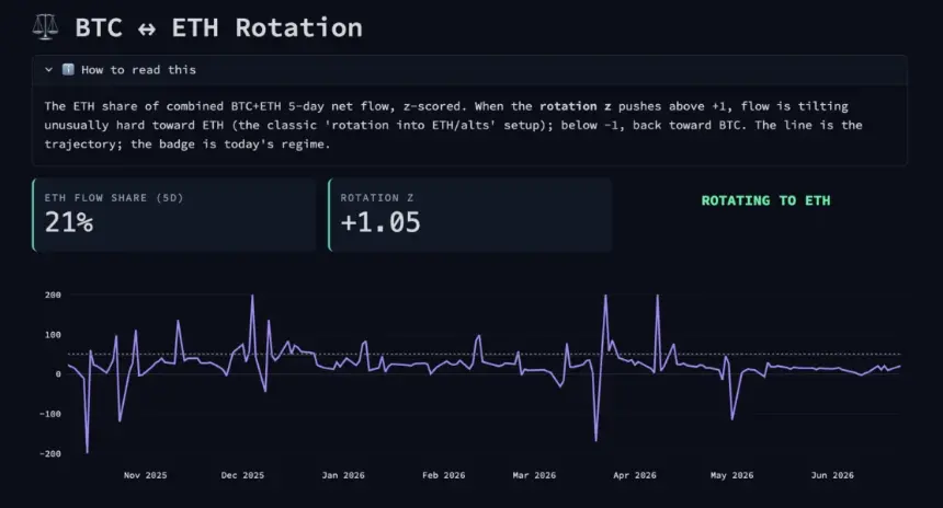BTC To ETH Rotation Signal