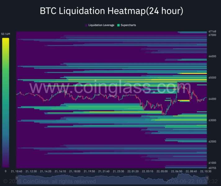 Bitcoin Struggles to Break $65,000 Amid Institutional Hesitation and Macro Headwinds