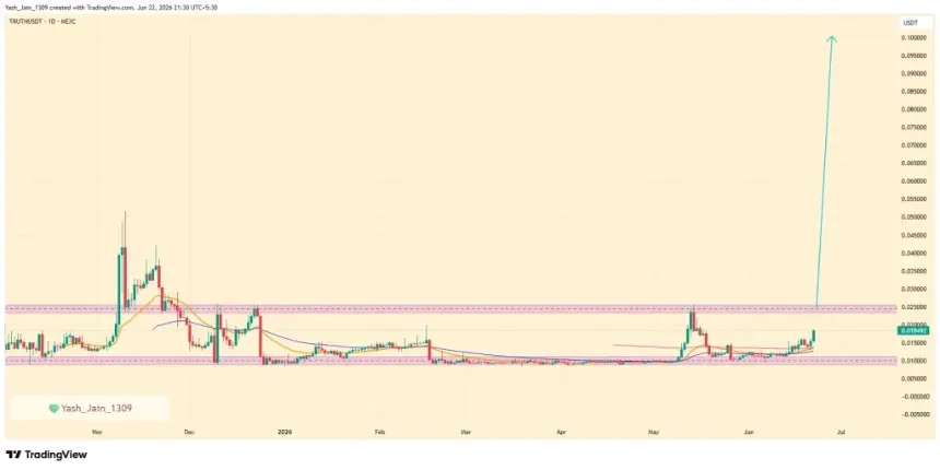 TRUTH Price Jumps 20% After CZ Followed Analyst Now Targets 200% Rise 
