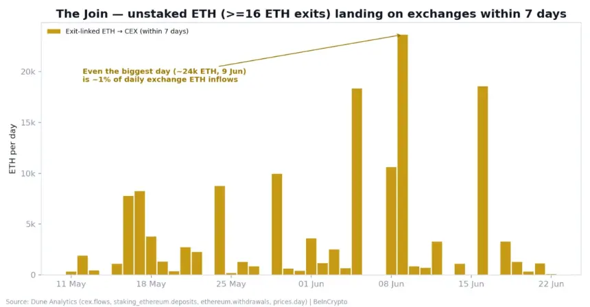 Exit ETH Reaching Exchanges