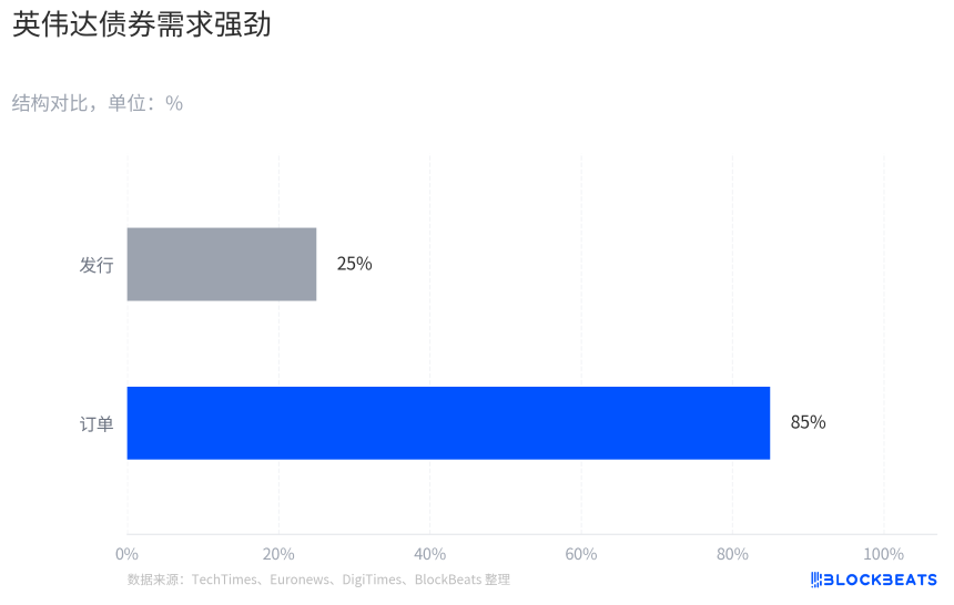为什么英伟达发债就没事，SpaceX发债就暴跌了