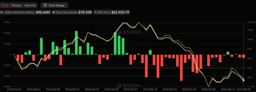 Spot Bitcoin ETF Flows. Source: SoSoValue