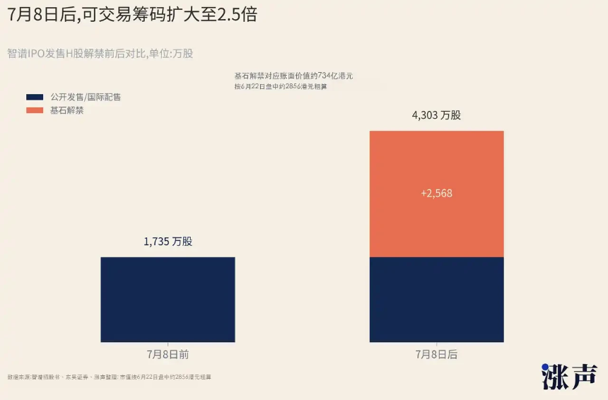 机构狂赚100倍，智谱股价到顶了吗？