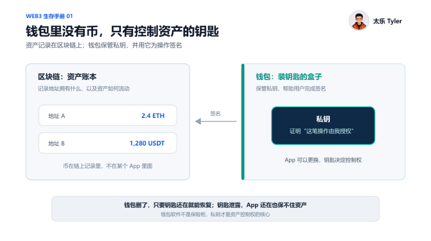 Web3 生存手册 01 | 私钥/助记词和钱包密码，到底有什么区别？