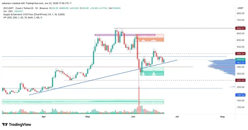 zec price