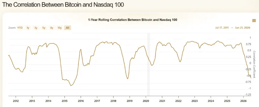 The Correlation Between Bitcoin and Nasdaq 100