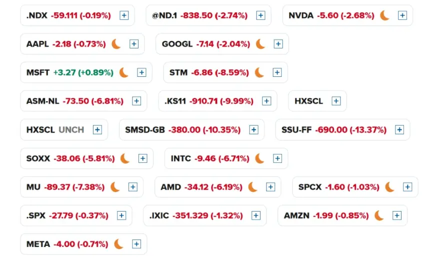 Tech rout intensifies as selloff grips global stocks. Source: CNBC