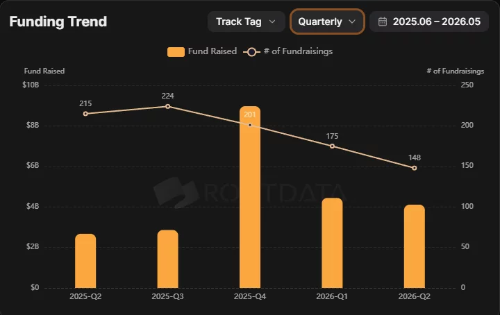 Funding trend chart showing crypto startup funding peaking at about $8.6 billion across 201 rounds in Q4 2025 before declining to roughly $4.1 billion across 148 rounds in Q2 2026.