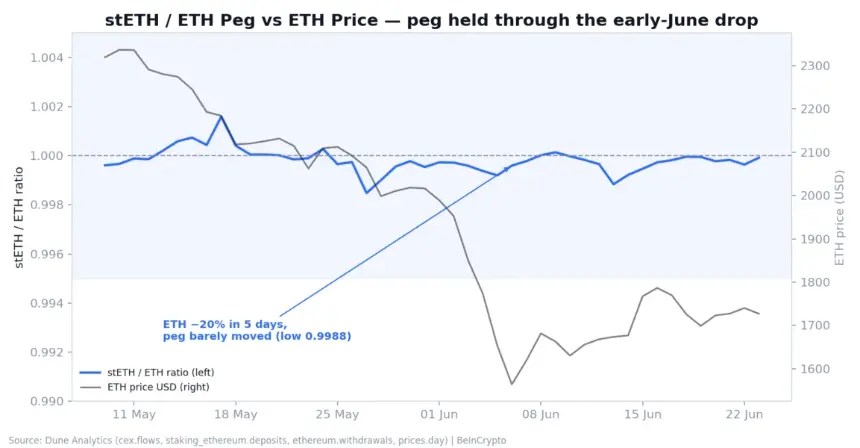 stETH To ETH Peg Ratio