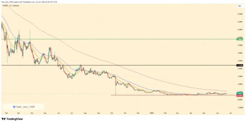TIA Price Jumps 40% From ATL After Celestia Upgrade Sparks Demand 
