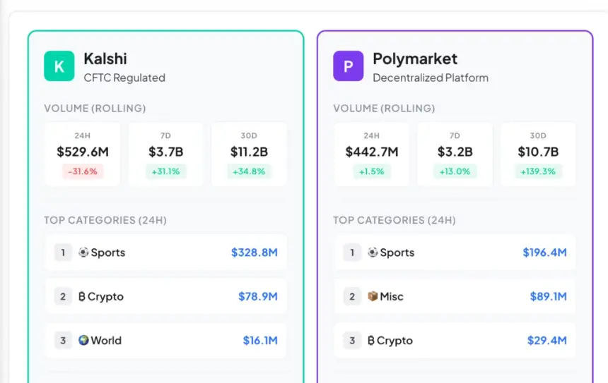 Kalshi and Polymarket lead prediction markets.