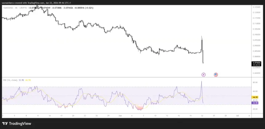 TAIKO/USD 4H Chart