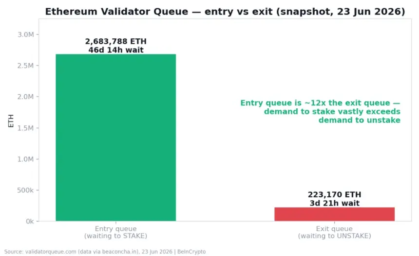 Ethereum Validator Queue Snapshot