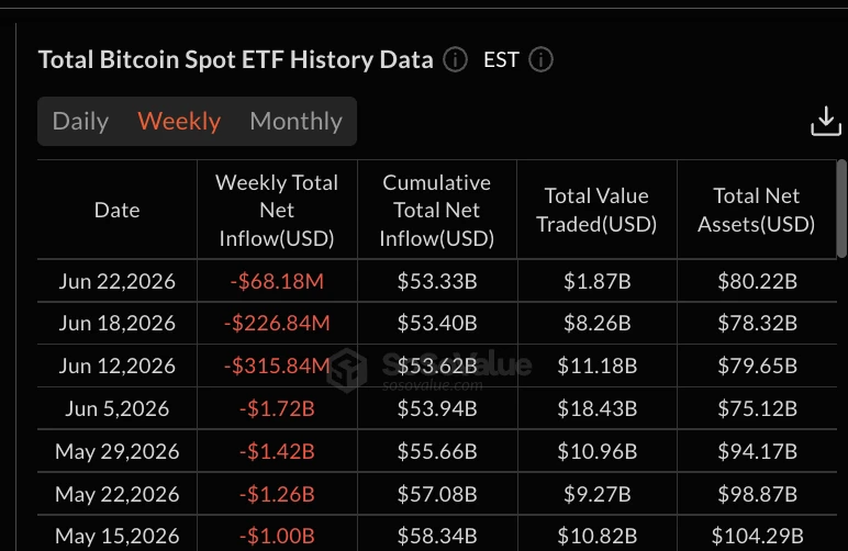 Bitcoin ETF Flows: SoSoValue