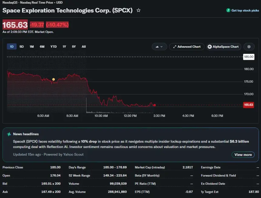 SpaceX (SPCX) stock falls 10.47% to $165.63 during U.S. trading, extending losses throughout the session after opening near $176.