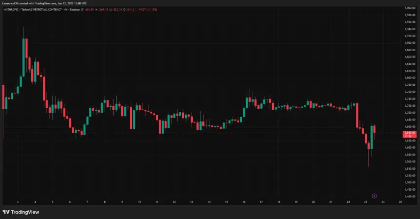 Anthropic (ANTHROPIC/USDT) 4-hour chart showing a sharp selloff to a record low near $1,545 before a partial rebound toward $1,640.